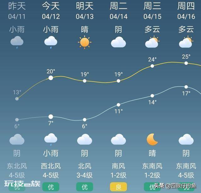 西北风好钓鱼吗(挑选天气钓出大鱼的诀窍)-图片1